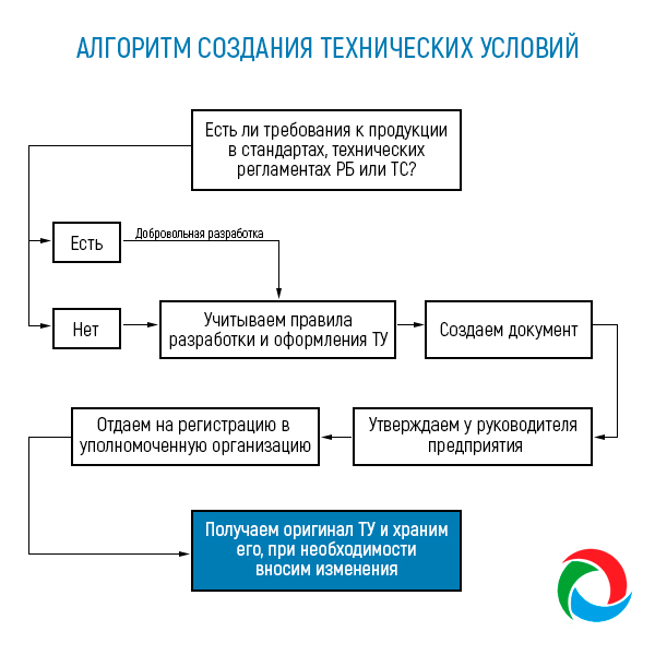 Алгоритм формирования инициативной рабочей группы