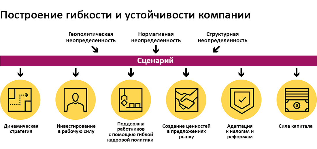 Построение гибкости и устойчивости компании